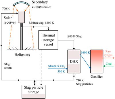 Frontiers | Concentrating Solar Assisted Biomass-to-fuel Conversion ...